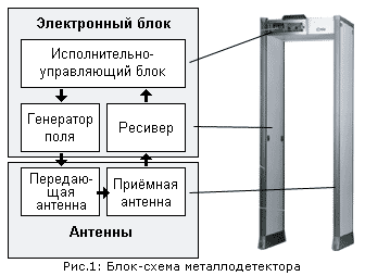 Блок-схема металлодетектора